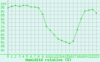 Courbe de l'humidit relative pour Istres (13)