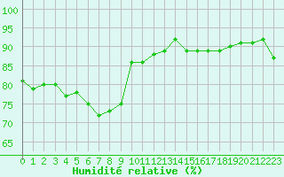 Courbe de l'humidit relative pour Troyes (10)