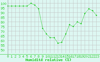 Courbe de l'humidit relative pour Crnomelj