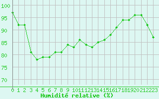 Courbe de l'humidit relative pour la bouée 62163