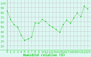Courbe de l'humidit relative pour Eggishorn