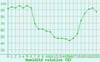 Courbe de l'humidit relative pour Aigle (Sw)