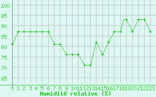 Courbe de l'humidit relative pour Samsun / Carsamba