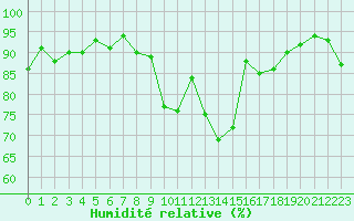 Courbe de l'humidit relative pour Ulm-Mhringen
