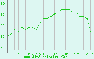 Courbe de l'humidit relative pour Le Talut - Belle-Ile (56)