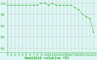 Courbe de l'humidit relative pour Leucate (11)