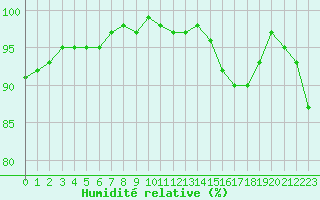 Courbe de l'humidit relative pour Ploeren (56)