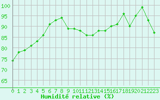 Courbe de l'humidit relative pour le bateau EUCDE28