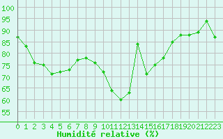 Courbe de l'humidit relative pour Hupsel Aws