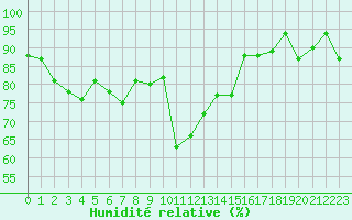 Courbe de l'humidit relative pour Cervia