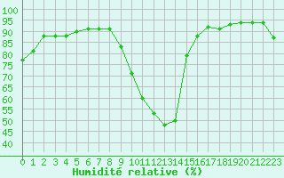Courbe de l'humidit relative pour Saint-Auban (04)