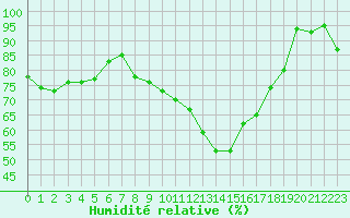 Courbe de l'humidit relative pour Gross Luesewitz