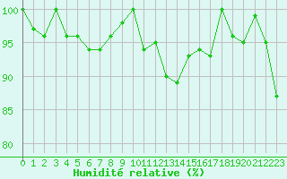 Courbe de l'humidit relative pour Zermatt