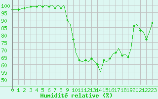 Courbe de l'humidit relative pour Pamplona (Esp)