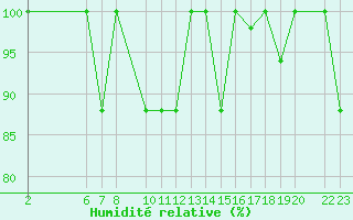 Courbe de l'humidit relative pour Beja