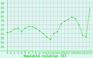 Courbe de l'humidit relative pour Grand Saint Bernard (Sw)
