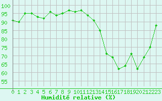 Courbe de l'humidit relative pour Frontenay (79)