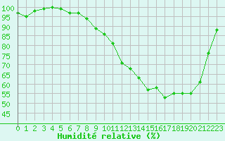 Courbe de l'humidit relative pour Bellefontaine (88)