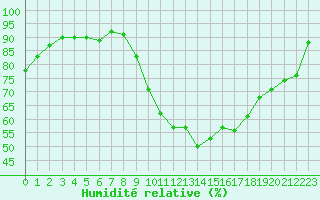 Courbe de l'humidit relative pour Sainte-Ouenne (79)