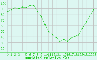 Courbe de l'humidit relative pour Pertuis - Le Farigoulier (84)