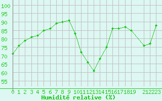 Courbe de l'humidit relative pour Ernage (Be)
