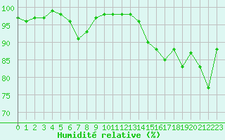 Courbe de l'humidit relative pour Wiesbaden-Auringen
