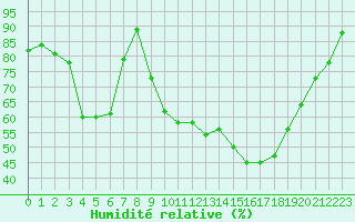 Courbe de l'humidit relative pour Dounoux (88)
