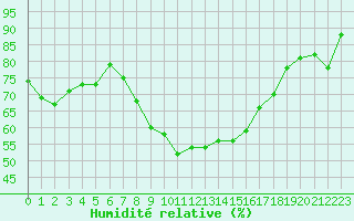 Courbe de l'humidit relative pour Soknedal