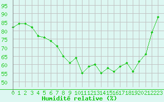 Courbe de l'humidit relative pour Obergurgl