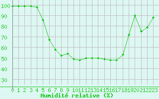 Courbe de l'humidit relative pour Tat
