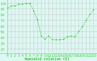Courbe de l'humidit relative pour Aboyne