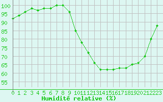 Courbe de l'humidit relative pour Brest (29)