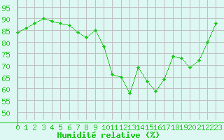 Courbe de l'humidit relative pour Monte Scuro