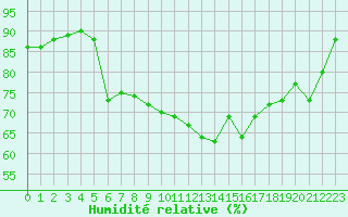 Courbe de l'humidit relative pour Le Touquet (62)