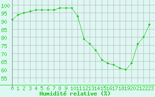 Courbe de l'humidit relative pour Ruffiac (47)