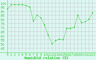 Courbe de l'humidit relative pour Sattel-Aegeri (Sw)