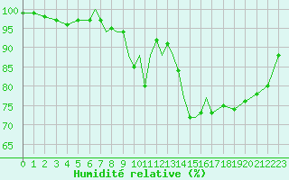 Courbe de l'humidit relative pour Coningsby Royal Air Force Base