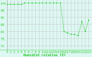 Courbe de l'humidit relative pour Aurillac (15)