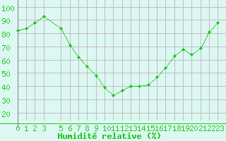 Courbe de l'humidit relative pour Madona