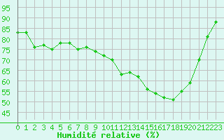 Courbe de l'humidit relative pour Le Puy - Loudes (43)