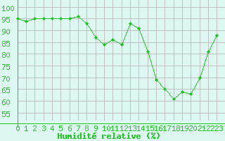 Courbe de l'humidit relative pour Saint-Amans (48)