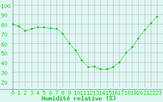 Courbe de l'humidit relative pour Isle-sur-la-Sorgue (84)