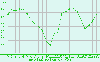 Courbe de l'humidit relative pour Nmes - Courbessac (30)