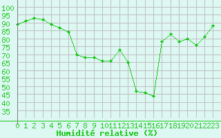 Courbe de l'humidit relative pour Vindebaek Kyst