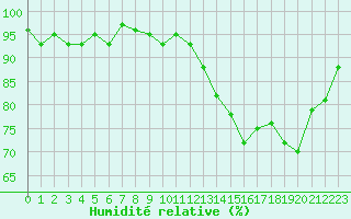 Courbe de l'humidit relative pour Hd-Bazouges (35)