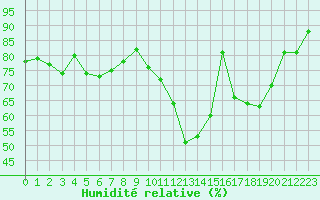 Courbe de l'humidit relative pour Besson - Chassignolles (03)