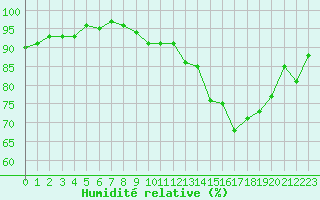 Courbe de l'humidit relative pour Bulson (08)