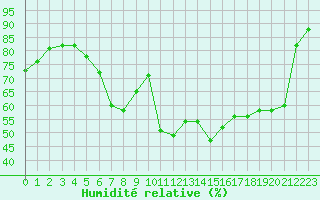 Courbe de l'humidit relative pour Laqueuille (63)