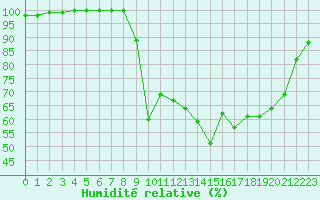 Courbe de l'humidit relative pour Albert-Bray (80)