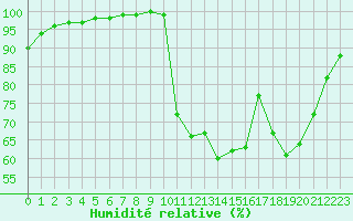 Courbe de l'humidit relative pour Lobbes (Be)